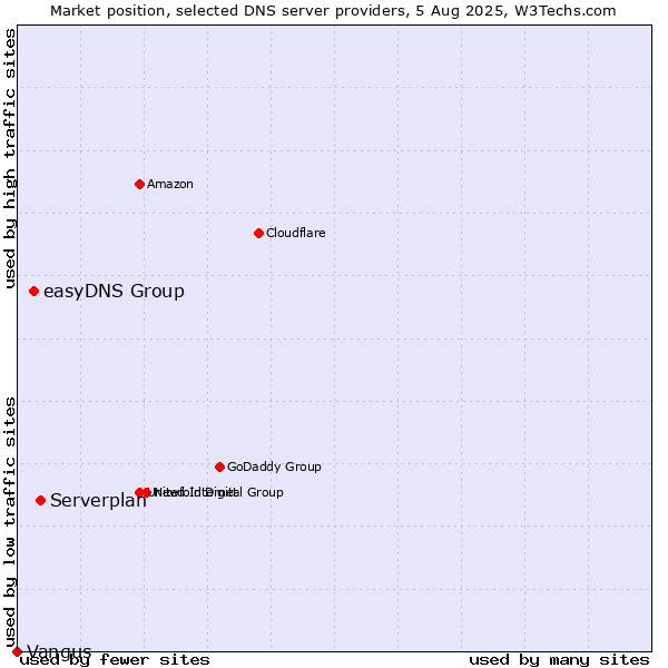 Market position of Serverplan vs. easyDNS Group vs. Vangus