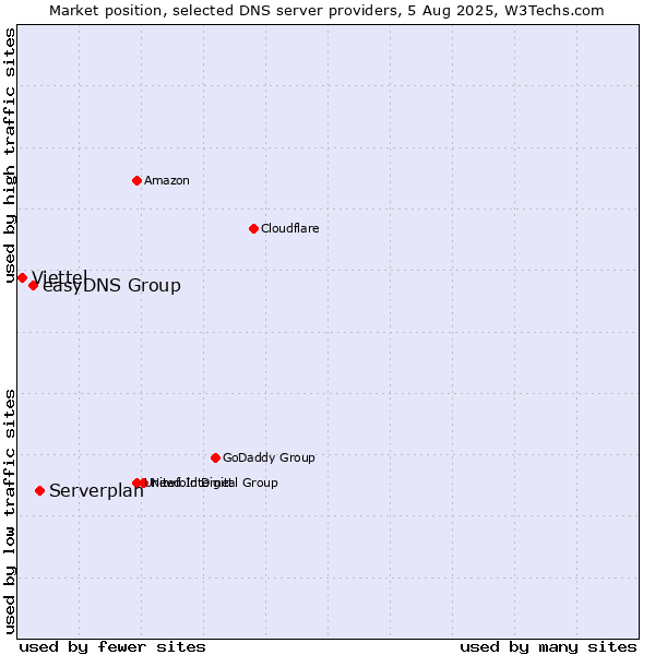 Market position of Serverplan vs. easyDNS Group vs. Viettel