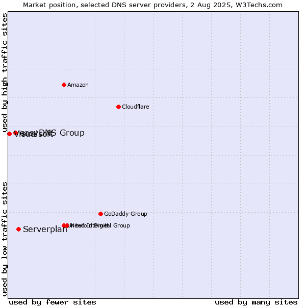 Market position of Serverplan vs. easyDNS Group vs. Visualsoft