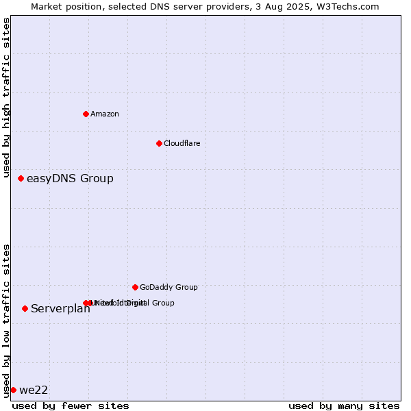 Market position of Serverplan vs. easyDNS Group vs. we22