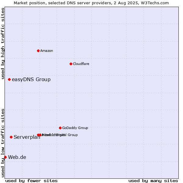 Market position of Serverplan vs. easyDNS Group vs. Web.de