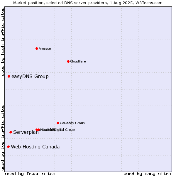 Market position of Serverplan vs. easyDNS Group vs. Web Hosting Canada