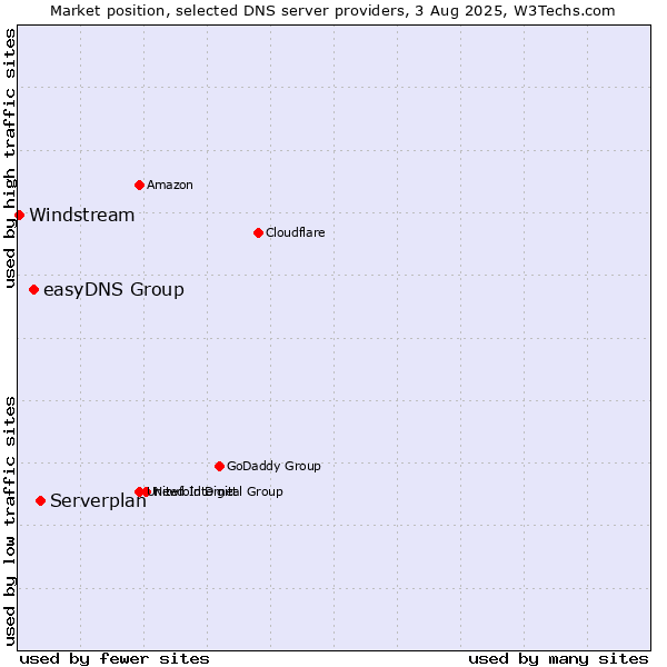 Market position of Serverplan vs. easyDNS Group vs. Windstream