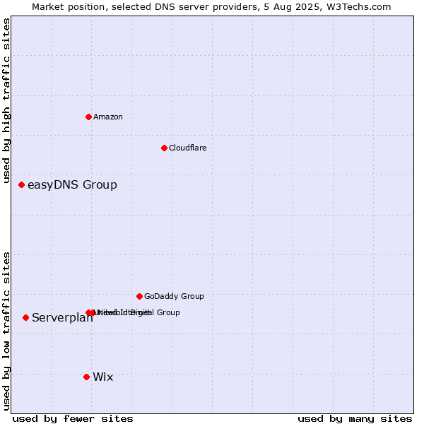 Market position of Wix vs. Serverplan vs. easyDNS Group