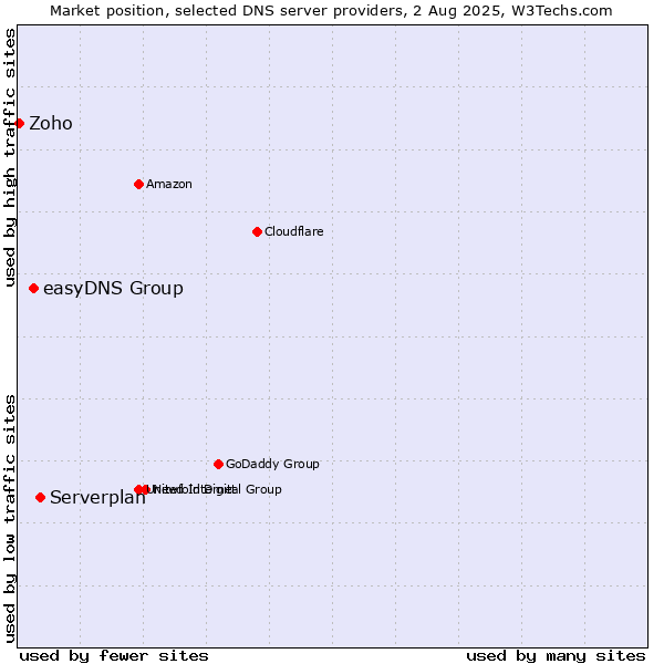 Market position of Serverplan vs. easyDNS Group vs. Zoho