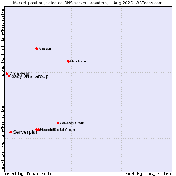 Market position of Serverplan vs. easyDNS Group vs. ZoneEdit