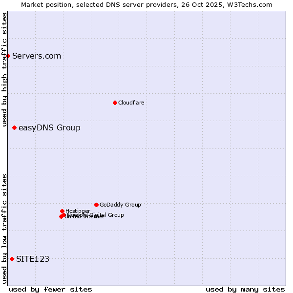 Market position of easyDNS Group vs. SITE123 vs. Servers.com