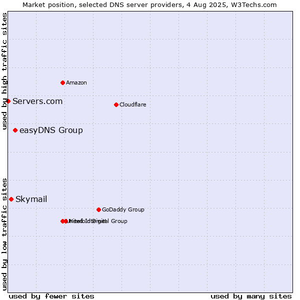 Market position of easyDNS Group vs. Skymail vs. Servers.com