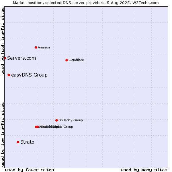 Market position of Strato vs. easyDNS Group vs. Servers.com