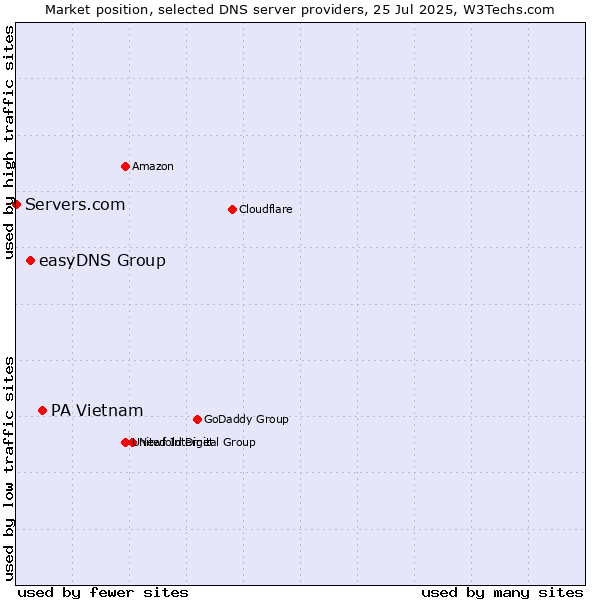 Market position of PA Vietnam vs. easyDNS Group vs. Servers.com