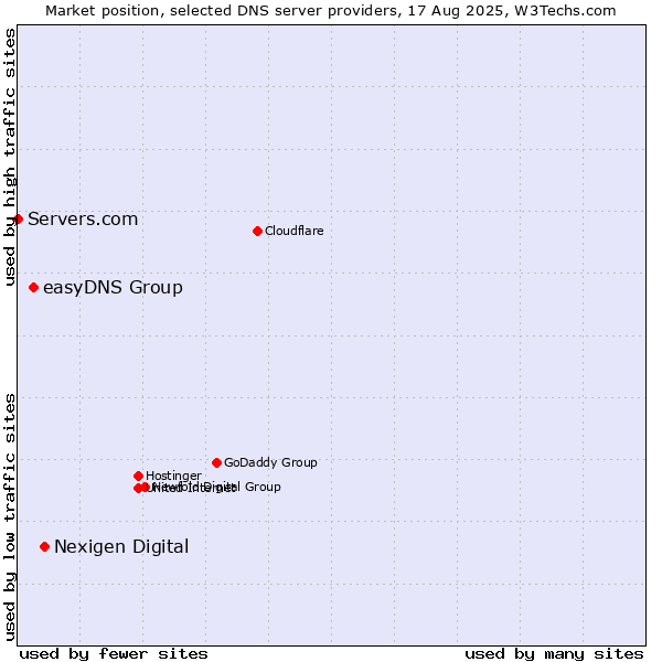 Market position of Nexigen Digital vs. easyDNS Group vs. Servers.com