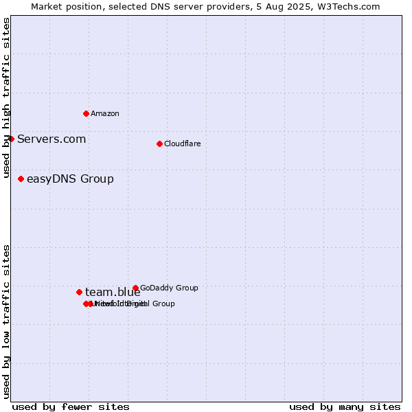 Market position of team.blue vs. easyDNS Group vs. Servers.com