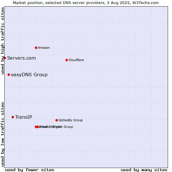Market position of TransIP vs. easyDNS Group vs. Servers.com