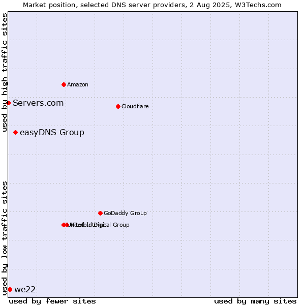 Market position of easyDNS Group vs. we22 vs. Servers.com