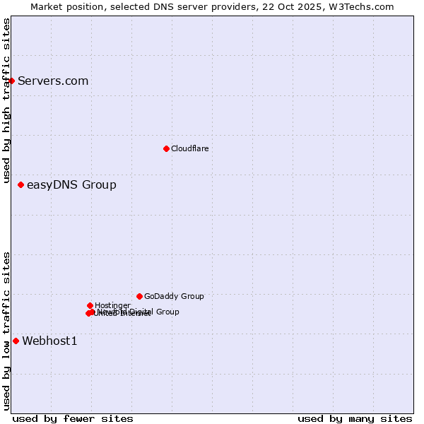 Market position of easyDNS Group vs. Webhost1 vs. Servers.com