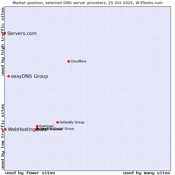 Market position of easyDNS Group vs. WebHostingBuzz vs. Servers.com