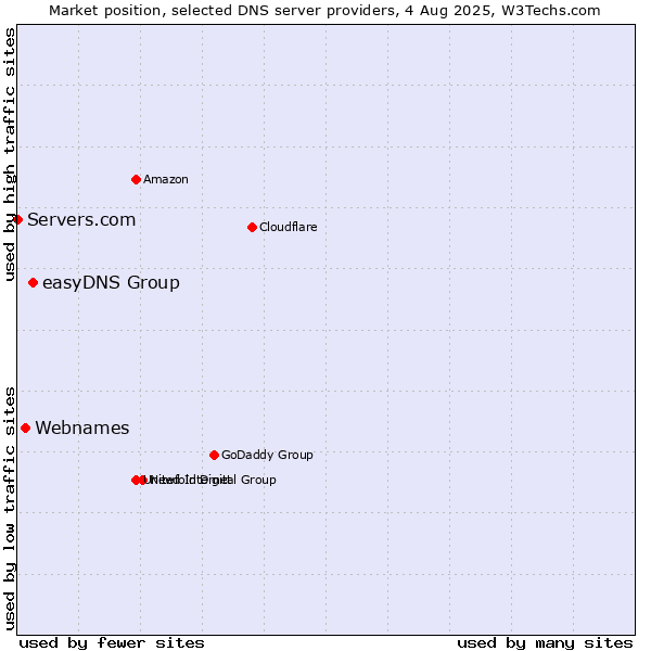 Market position of easyDNS Group vs. Webnames vs. Servers.com