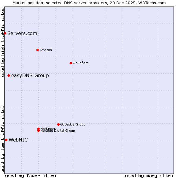 Market position of easyDNS Group vs. WebNIC vs. Servers.com