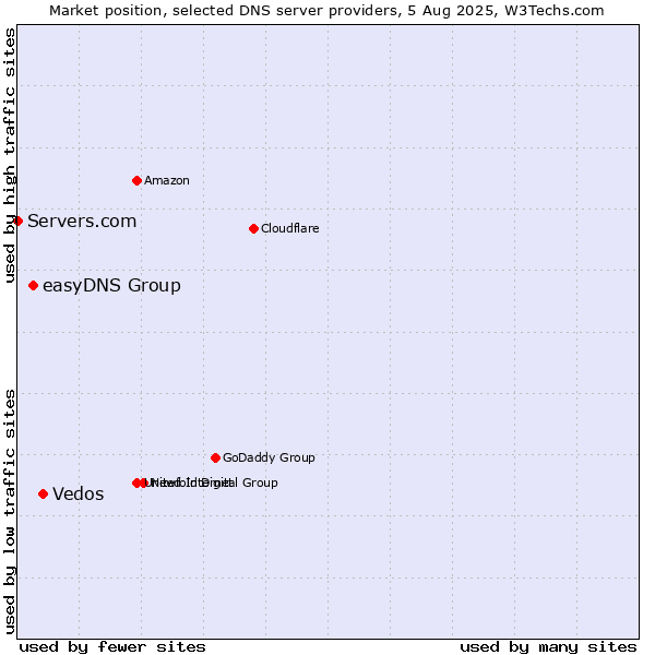 Market position of Vedos vs. easyDNS Group vs. Servers.com