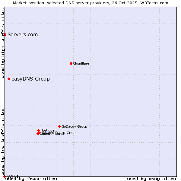 Market position of easyDNS Group vs. Servers.com vs. WIIT