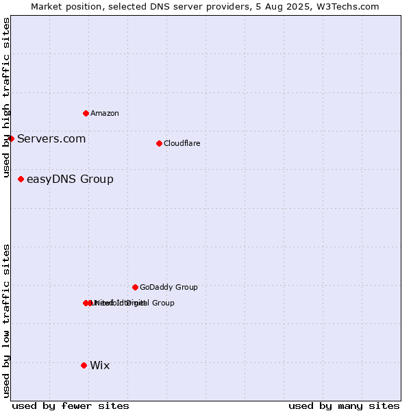 Market position of Wix vs. easyDNS Group vs. Servers.com