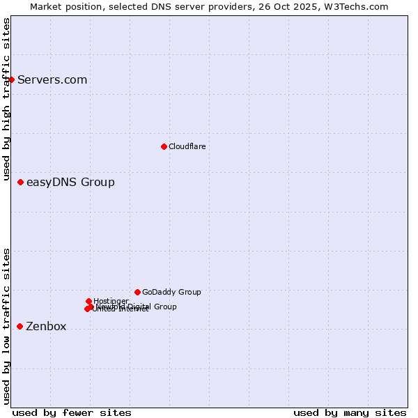 Market position of easyDNS Group vs. Zenbox vs. Servers.com