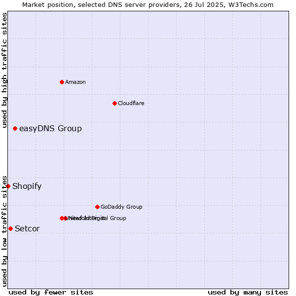 Market position of easyDNS Group vs. Setcor vs. Shopify