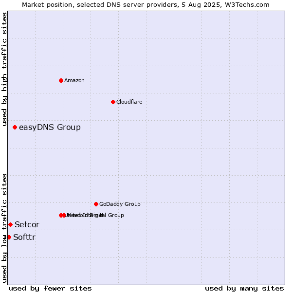 Market position of easyDNS Group vs. Setcor vs. Softtr