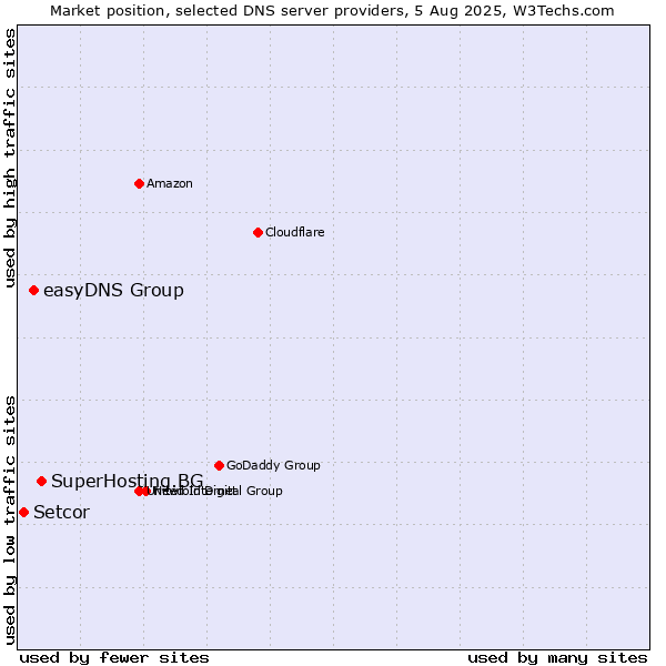 Market position of SuperHosting.BG vs. easyDNS Group vs. Setcor
