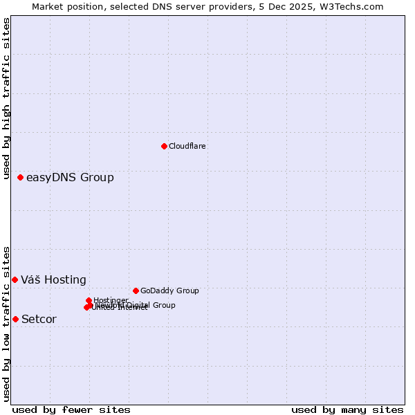 Market position of easyDNS Group vs. Setcor vs. Váš Hosting
