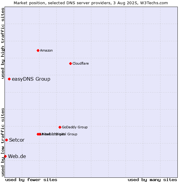 Market position of easyDNS Group vs. Setcor vs. Web.de