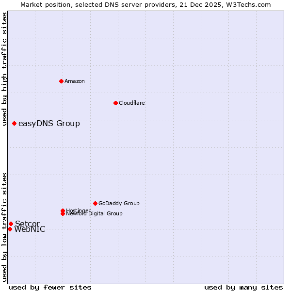 Market position of easyDNS Group vs. Setcor vs. WebNIC
