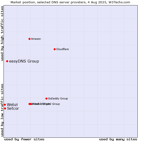 Market position of easyDNS Group vs. Setcor vs. Webzi