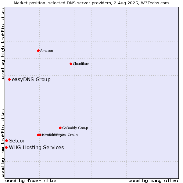 Market position of easyDNS Group vs. Setcor vs. WHG Hosting Services