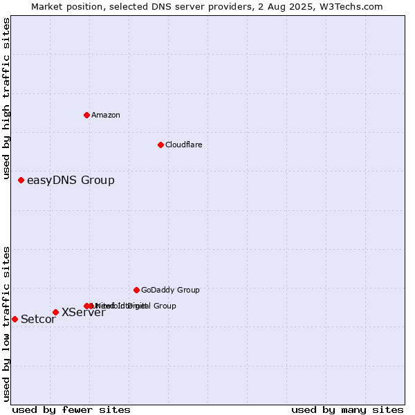 Market position of XServer vs. easyDNS Group vs. Setcor