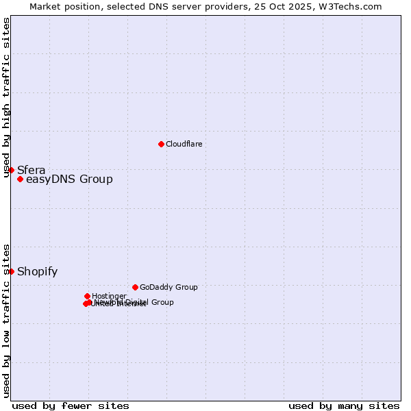 Market position of easyDNS Group vs. Shopify vs. Sfera