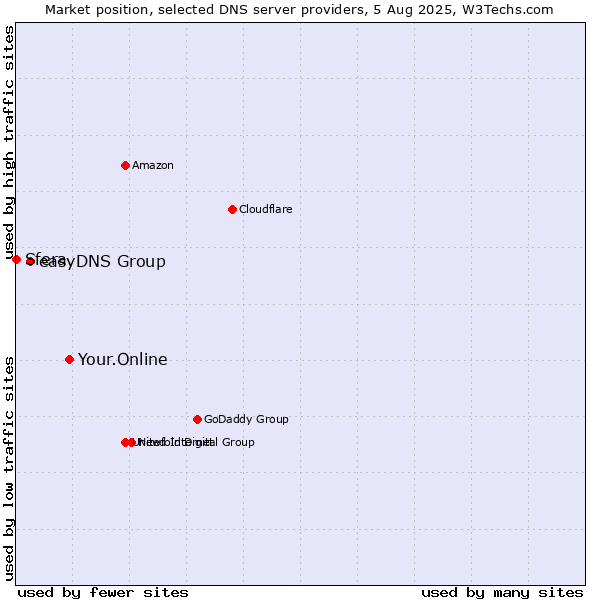 Market position of Your.Online vs. easyDNS Group vs. Sfera