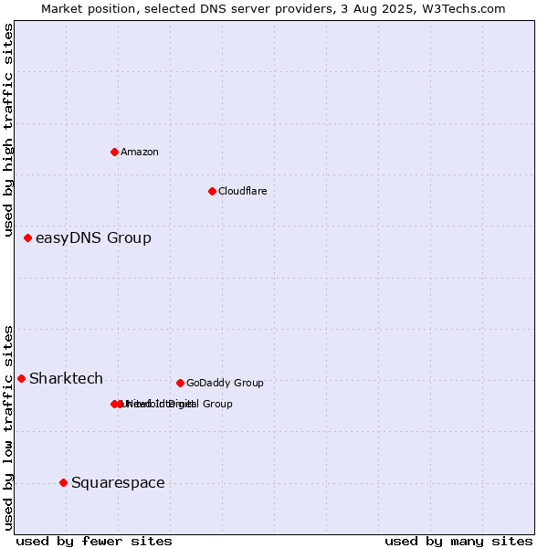 Market position of Squarespace vs. easyDNS Group vs. Sharktech