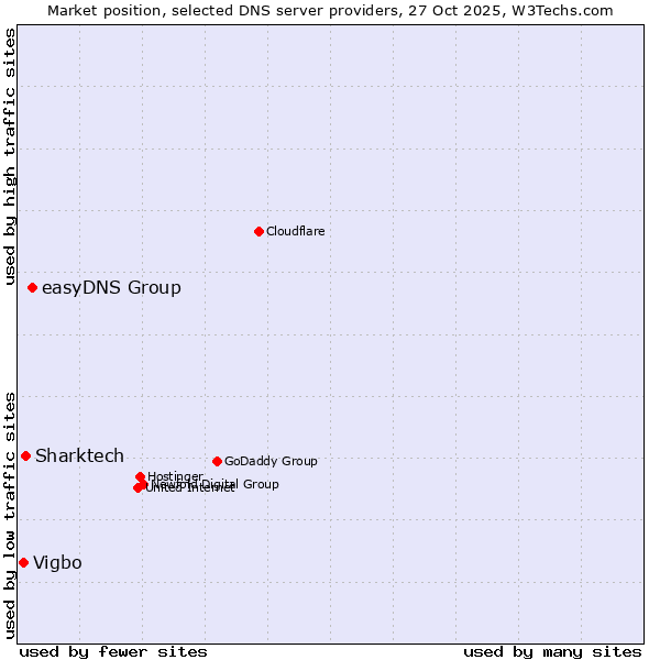 Market position of easyDNS Group vs. Sharktech vs. Vigbo