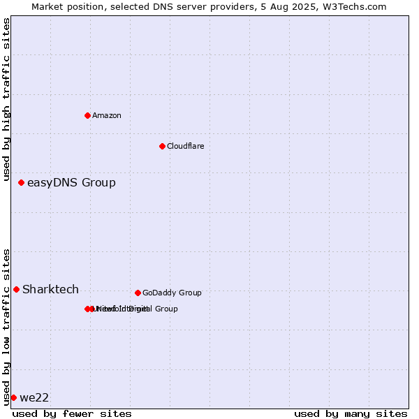 Market position of easyDNS Group vs. Sharktech vs. we22