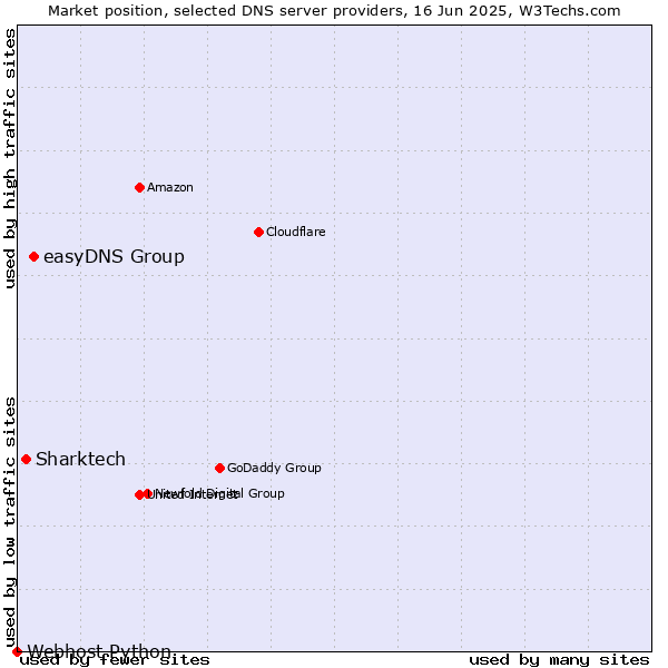 Market position of easyDNS Group vs. Sharktech vs. Webhost Python