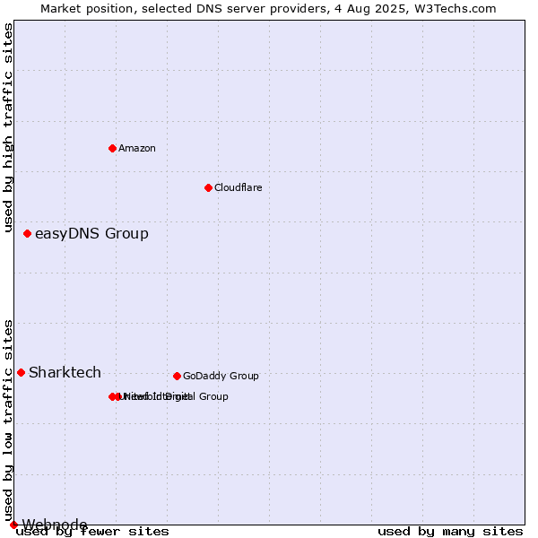 Market position of easyDNS Group vs. Sharktech vs. Webnode