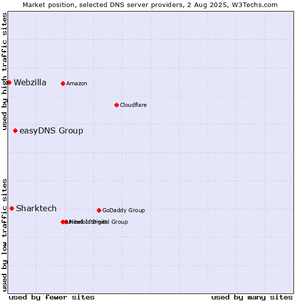 Market position of easyDNS Group vs. Sharktech vs. Webzilla