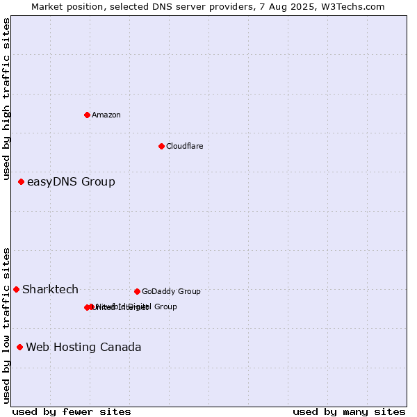 Market position of easyDNS Group vs. Web Hosting Canada vs. Sharktech