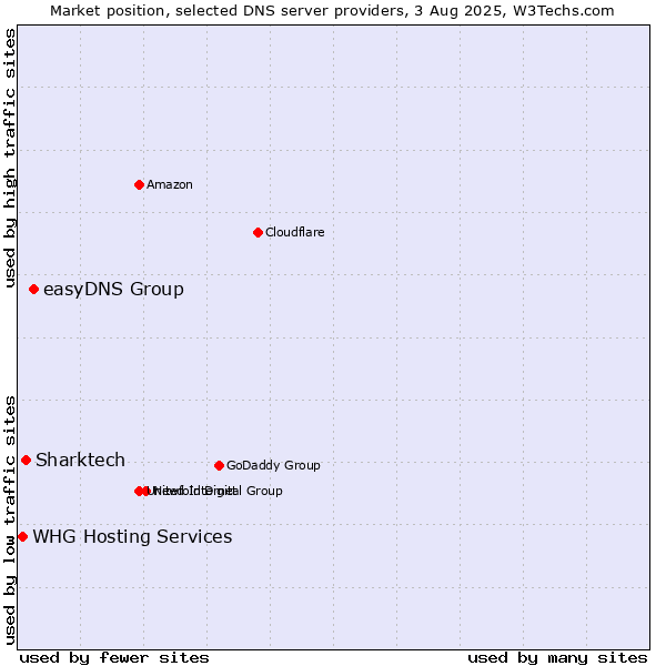 Market position of easyDNS Group vs. Sharktech vs. WHG Hosting Services