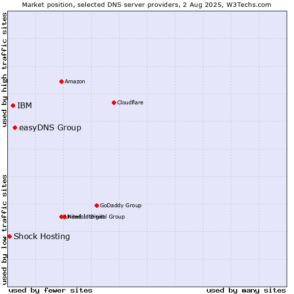 Market position of easyDNS Group vs. IBM vs. Shock Hosting