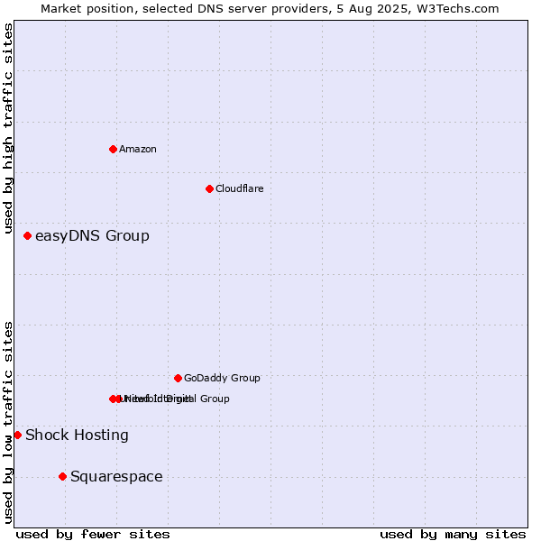 Market position of Squarespace vs. easyDNS Group vs. Shock Hosting