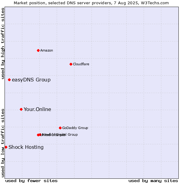 Market position of Your.Online vs. easyDNS Group vs. Shock Hosting