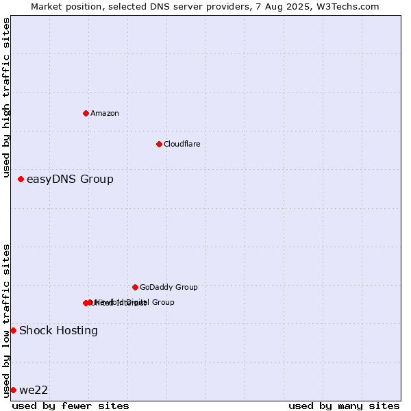 Market position of easyDNS Group vs. Shock Hosting vs. we22