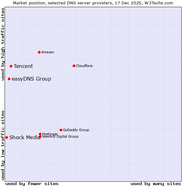 Market position of Tencent vs. easyDNS Group vs. Shock Media